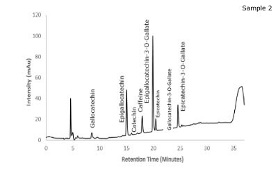 Chromatogram of green tea sample 2 between intensity and retention time showing labeled peaks of gallocatechin, epigallocatechin, catechin, caffeine, epigallocatechin-3-O-gallate, epicatechin, gallocatechin-3-O-gallate, and epicatechin-3-O-gallate