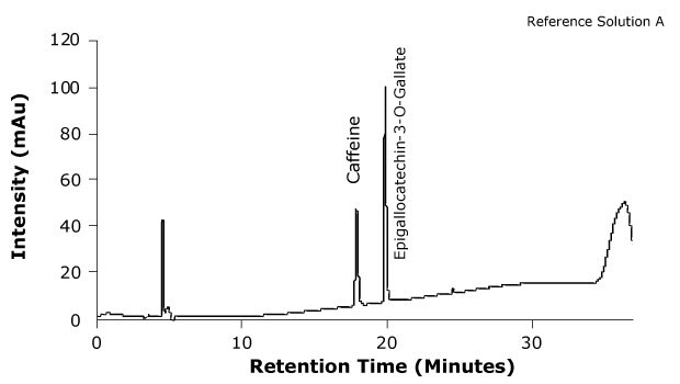 Chromatogram of reference solution A plotted between intensity and retention time showing two peaks labeled Epigallocatechin-3-O-gallate and Caffeine 