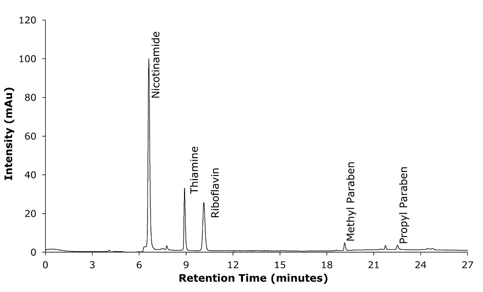 A chromatogram obtained from HPLC-UV analysis of a standard solution containing nicotinamide, thiamine, riboflavin, methyl paraben, pyridoxine, and propyl paraben with UV detection at 254 nm. The y-axis represents intensity in mAu, and the x-axis represents retention time in minutes. Major ticks on the x-axis are at 3, 6, 9, 12, 15, 18, 21, 24, and 27 minutes, and on the y-axis at 20, 40, 60, 80, 100, and 120. The plot shows a baseline in black color very close to 0. The first and the tallest peak appears for nicotinamide at 6.613 minutes, followed by the second peak for thiamine at 8.899 minute, then for riboflavin at 10.134 minute. Next, there are very two small peaks for methyl paraben and propyl paraben at 19.136 and 21.748 minutes, respectively.