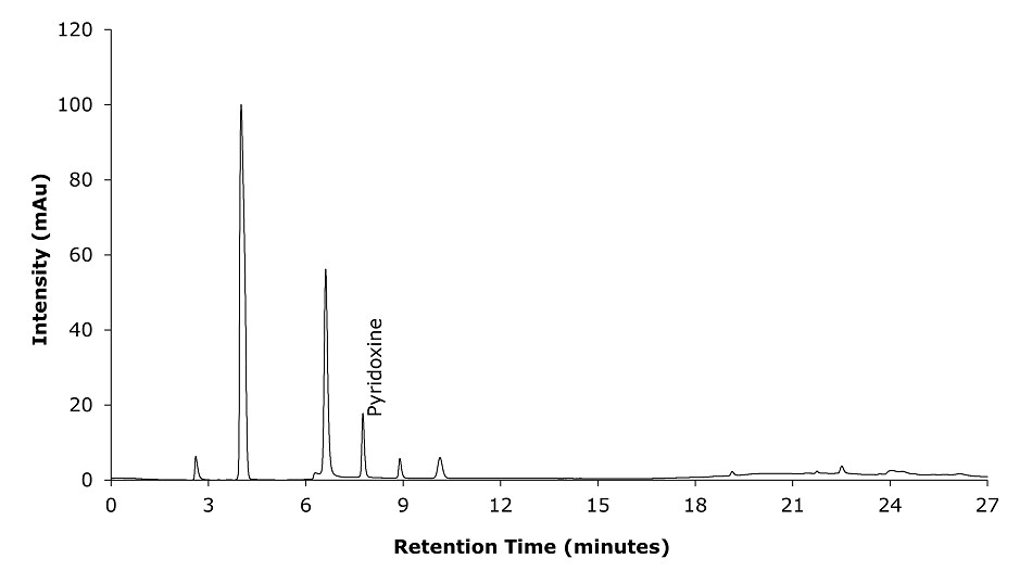 A chromatogram obtained from HPLC-UV analysis of a standard solution containing nicotinamide, thiamine, riboflavin, methyl paraben, pyridoxine, and propyl paraben with UV detection at 210 nm to determine pyridoxine. The y-axis represents intensity in mAu, and the x-axis represents retention time in minutes. Major ticks on the x-axis are at 3, 6, 9, 12, 15, 18, 21, 24, and 27 minutes, and on the y-axis at 20, 40, 60, 80, 100, and 120. The plot shows a baseline in black color very close to 0. Six distinct peaks appear of varying heights, with the fourth peak labeled for pyridoxine appearing at 7.760 minute.