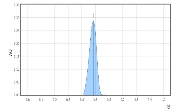 A TLC-densitogram obtained using a TLC analyzer for urea test solution, shows the retention factor on the x-axis with major tick marks at intervals of 0.1, ranging from 0.0 to 1.0. The y-axis, representing detector response in absorbance units (AU), has 7 major tick marks from 0.05 to 0.35, at intervals of 0.05. The densitogram displays one blue-colored peak labeled 1, which begins to form at an Rf value of 0.4, reaches its maximum at 0.48, and then declines, disappearing at 0.55.