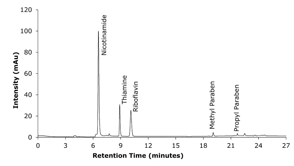 A chromatogram obtained from the HPLC-UV analysis of a test solution prepared from the capsules, for the analysis of nicotinamide, thiamine, riboflavin, methyl paraben, and propyl paraben with UV detection at 254 nm. The y-axis represents intensity in mAu, and the x-axis represents retention time in minutes. Major ticks on the x-axis are at 3, 6, 9, 12, 15, 18, 21, 24, and 27 minutes, and on the y-axis at 20, 40, 60, 80, 100, and 120. The plot shows a baseline in black color very close to 0. The first and the tallest peak appears for nicotinamide at 6.556 minutes, followed by the second peak for thiamine at 8.897 minute, then for riboflavin at 10.116 minute. Next, there are very two small peaks for methyl paraben and propyl paraben at 19.072 and 21.7406 minutes, respectively.