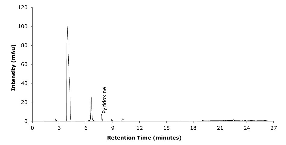 A chromatogram obtained from HPLC-UV analysis of a test solution prepared from the capsules, with UV detection at 210 nm to determine pyridoxine. The y-axis represents intensity in mAu, and the x-axis represents retention time in minutes. Major ticks on the x-axis are at 3, 6, 9, 12, 15, 18, 21, 24, and 27 minutes, and on the y-axis at 20, 40, 60, 80, 100, and 120. The plot shows a baseline in black color very close to 0. Six peaks appear of varying heights, with the fourth peak labeled for pyridoxine appearing at 7.752 minute.