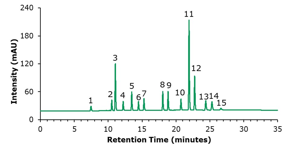 HPLC-FLD chromatogram of a standard mixture of 15 PAHs each at a concentration of 20 ng/mL. Intensity (mAU) on the y-axis and retention time (minutes) on the x-axis. Major ticks on x-axis at 5, 10, 15, 20, 30, and 35 minutes, and on y-axis at 60, 120, 180, and 240 mAU. The green curve starts initially run parallel to the x-axis and then between 7 to 27 minutes shows 15 distinct peaks corresponding to the 15 PAH compounds in the standard, of different heights labeled from 1 to 15 along left to right direction.