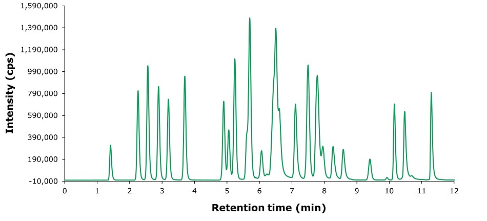 A chromatogram obtained in multi reaction monitoring (MRM) mode for a standard solution with a concentration of 10 µg/L. The x-axis represents acquisition time in minutes, ranging from 1 to 12 minutes, while the y-axis displays intensity in counts per second (CPS), with values expressed in multiples of 105. There are multiple peaks of varying heights and retention times, each uniquely colored to differentiate between individual compounds detected in the standard solution. Peaks are closely spaced, with some overlapping, indicating the presence of multiple analytes within a short retention time range. The tallest peaks occur around 5.5 and 11 minutes, representing the highest intensity responses.