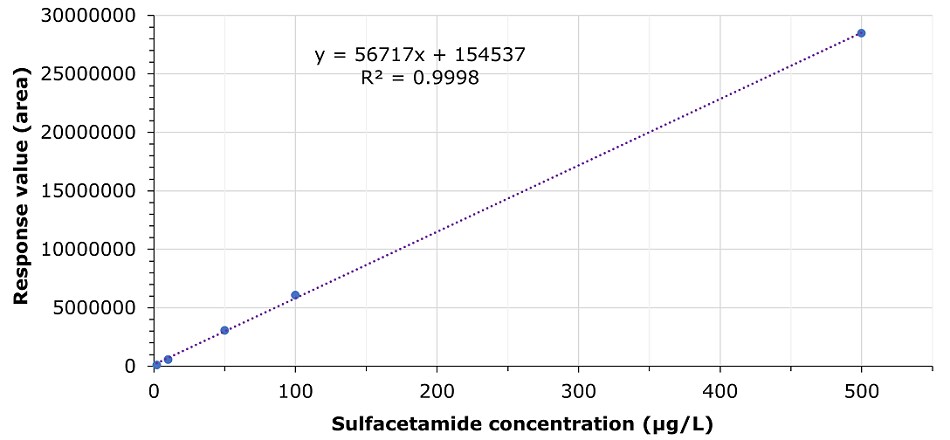 A graph displaying calibration curve obtained for sulfacetamide at five concentrations of 2, 10, 50, 100 and 500 μg/L. The x-axis represents sulfacetamide concentration in μg/L, ranging from 0 to 500, while the y-axis represents the response value (area), ranging from 0 to 3,000,000. Blue data points, representing different concentrations, are plotted along the curve. A purple dashed line indicates the linear regression fit. The equation of the line is y=56717x+154537, with an R2 value of 0.9998, indicating a strong linear correlation between sulfacetamide concentration and response. This curve is used to quantify unknown sulfacetamide concentrations based on their response values.