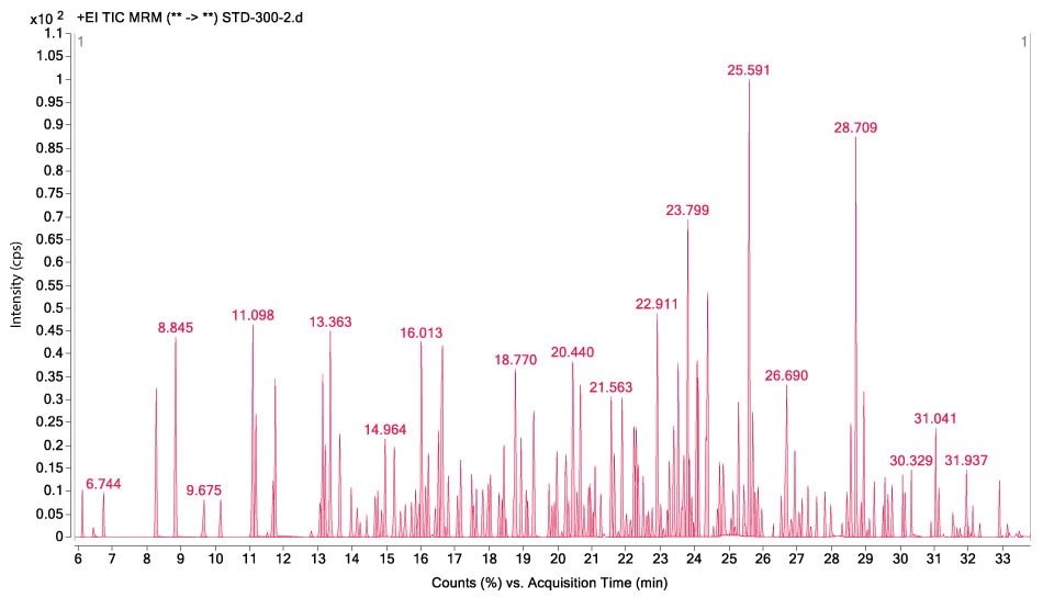 A GC-MS/MS chromatogram obtained for the analysis of pesticide standard solution 4 (c = 300 μg/L). The x-axis represents acquisition time in minutes, ranging from 6 to 33 minutes, while the y-axis shows intensity in counts per second (CPS), with values expressed as multiples of 100. The chromatogram contains numerous red peaks of varying heights, each corresponding to a different pesticide compound in the standard solution. Several peaks are labelled with their retention times, such as 8.845, 11.098, 16.013, 23.799, 25.591, and 28.709 minutes. The most prominent peak occurs at retention time 25.591, indicating a strong response for that specific compound. The chromatogram highlights the separation and detection of multiple pesticides.