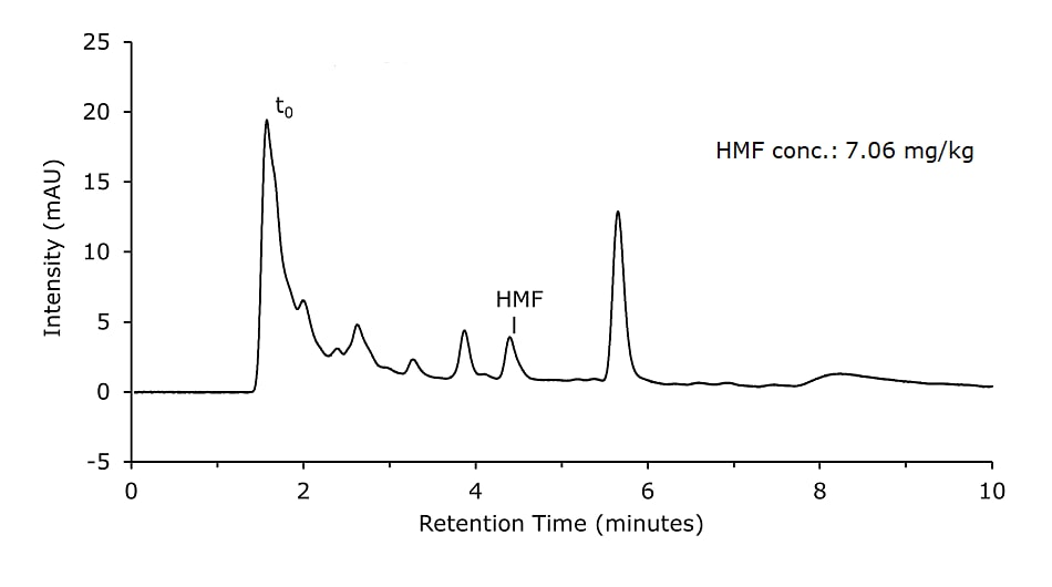 A chromatogram of a honey sample analyzed for HMF (hydroxymethylfurfural) content. The x-axis represents retention time in minutes, ranging from 0 to 10, while the y-axis represents intensity in milli-absorbance units (mAU), ranging from -5 to 25. A initial peak labeled (t0), representing the dead time (unretained components), appears around 1.5 minutes. Several smaller peaks follow, with one labeled HMF at approximately 4.5 minutes. The HMF peak is distinct and well-separated, indicating its detection within the sample. A note on the chromatogram states the HMF concentration as 7.06 mg/kg. Additional peaks occur at later times, reflecting other sample components, but they are not labeled.