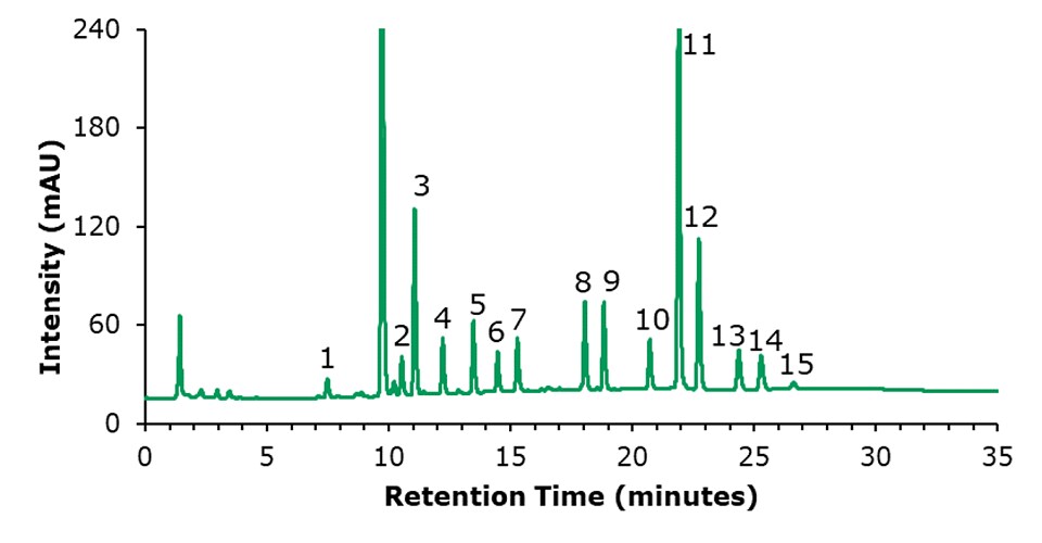 HPLC-FLD chromatogram of an olive oil sample spiked with each PAH at a concentration of 5 μg/kg. Intensity (mAU) on the y-axis and retention time (minutes) on the x-axis. Major ticks on x-axis at 5, 10, 15, 20, 30, and 35 minutes, and on y-axis at 60, 120, 180, and 240 mAU. The green curve starts parallel to the x-axis, shows a peak at 1 minute (60 mAU), and between 7 to 27 minutes, displays 15 distinct peaks of varying heights labeled 1 to 15. Additionally, there is one large unlabeled peak at 10 minutes (240 mAU). After the peak labeled 15 at about 27 minutes, the curve runs parallel to the x-axis again.