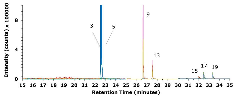 A GC-MS/MS chromatogram of an olive oil sample spiked with deuterated PAH internal standards at 40 µg/kg. The x-axis represents retention time in minutes, ranging from 15 to 35 minutes, and the y-axis shows intensity in counts multiplied by 100,000. The chromatogram features distinct peaks with varied intensities. A red peak is visible near 19 minutes, followed by prominent blue peaks labeled 3 and 5 around 22.5 minutes. A tall pink peak labeled 9 dominates the region near 27 minutes, accompanied by a smaller orange peak labeled 13. Toward the right, three groups of narrow, overlapping peaks labeled 15, 17, and 19 appear between 32 and 34 minutes. The background is white, enhancing the visibility of the peak colors, which include red, blue, magenta, orange, and green. Labels are clearly marked above the corresponding peaks, and the chromatogram lines are crisp and smooth, providing a clear representation of the data.