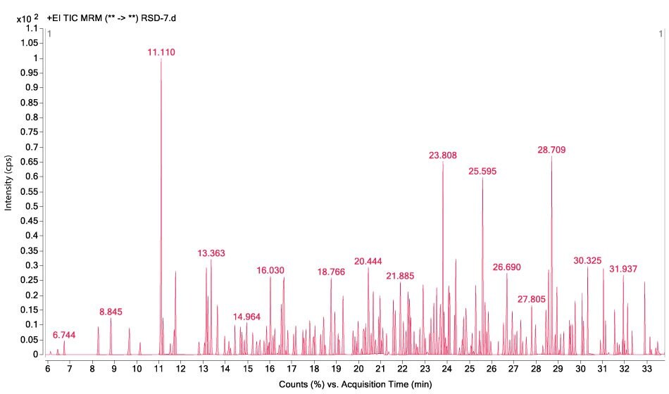 A GC-MS/MS chromatogram obtained by the analysis of an apple sample spiked at a level of 100 µg/kg for all 208 pesticides. The x-axis represents acquisition time in minutes, ranging from 6 to 33 minutes, while the y-axis shows intensity in counts per second (CPS), with values expressed as multiples of 100. Numerous peaks of varying heights are plotted in red, each corresponding to a different pesticide detected in the sample. Several peaks are labelled with their retention times, such as 8.845, 11.110, 16.030, 23.808, 28.709, and others, representing the times at which specific pesticides were detected. The highest peak occurs at retention time 11.110, indicating the most intense response for that compound.