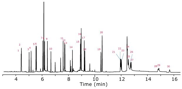 A chromatogram from a GC-MS/SIM analysis of polycyclic aromatic hydrocarbons (PAHs) extracted from salmon after Z-Sep cleanup. The X-axis represents time in minutes, spanning from 4 to 16 minutes, while the Y-axis indicates signal intensity without numerical labels. The chromatogram features numerous sharp, well-defined peaks of varying heights, signifying the detection of individual PAH compounds. Peaks are labeled sequentially with red numbers, ranging from 1 to 30, corresponding to distinct compounds. The most intense peak appears near the 6-minute mark, with other prominent peaks distributed across the time range. A few smaller peaks occur after 14 minutes, tapering off towards the end of the graph. Three closely spaced peaks around 12 minutes are highlighted with blue arrows, drawing attention to a separation of compounds.