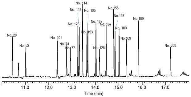 A chromatogram from a gas chromatography-electron capture detector (GC-ECD) analysis, depicting the separation of PCB congeners extracted from whole cow’s milk. The x-axis represents the time in minutes, ranging from 10.0 to 18.0 minutes, while the y-axis is unlabelled but typically represents detector response or signal intensity. The chromatogram features several sharp peaks of varying heights, each labeled with a number corresponding to specific PCB congeners. Notable peaks include those at approximately 10.5, 11.0, 12.3, 12.7, 13.0, 13.8, 14.0, 14.2, 14.5, 15.0, 15.3, and 17.2 minutes, among others. The background is white, and the peaks are represented by black lines, providing a stark contrast for clarity. The chromatogram is a visual representation of the analysis used to identify and quantify the presence of PCB congeners following a Z-Sep cleanup, with a spiking level of 20 ng/g in the sample.