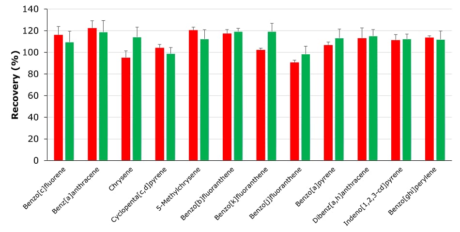 The bar chart illustrates the recovery rates of PAHs in olive oil using two different methods. The x-axis lists the names of various PAHs, including Benzo[c]fluorene, Benz[a]anthracene, Chrysene, Cyclopenta[cd]pyrene, and others, while the y-axis represents recovery percentages ranging from 0% to 140%. Each PAH category contains two bars: red bars for recovery on Supelclean™ Chrom P after saponification and green bars for recovery on Supelclean™ ENVI™-Chrom P EZ-POP tubes. The bars are closely positioned side by side for comparison, with most values falling between 80% and 120%, indicating high recovery rates. Error bars extend above the tops of the bars, showing the variability in measurements.