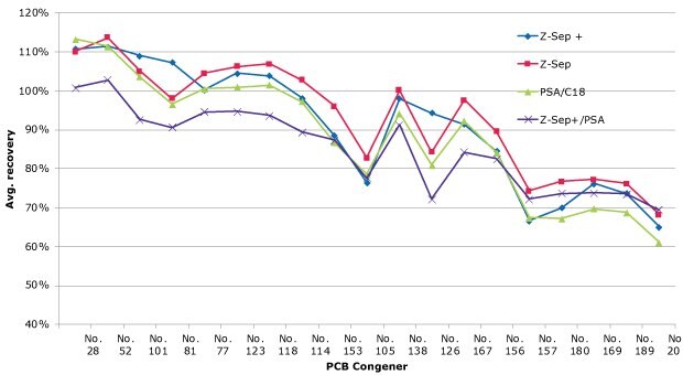  line graph displaying the average recoveries of polychlorinated biphenyls (PCBs) from whole cow’s milk, based on three spiked replicates at a spiking level of 20 ng/g. The x-axis lists various PCB congeners, labeled numerically from No. 28 to No. 209. The y-axis indicates average recovery percentages, ranging from 40% to 120%. The graph features four colored lines representing different cleanup methods: Z-Sep+ in blue, Z-Sep in red, PSA/C18 in green, and Z-Sep+/PSA in purple. Each line shows fluctuations across the x-axis, highlighting variations in recovery percentages for each PCB congener. The lines often intersect and diverge, indicating differences in recovery efficiency between the methods. Peaks are observed near the beginning of the graph, with recovery percentages exceeding 100% for some congeners, while other points drop below 80%, illustrating the variability in recovery rates. The background is white, and the distinct colors of the lines, along with markers such as squares and triangles, help differentiate the methods visually. 