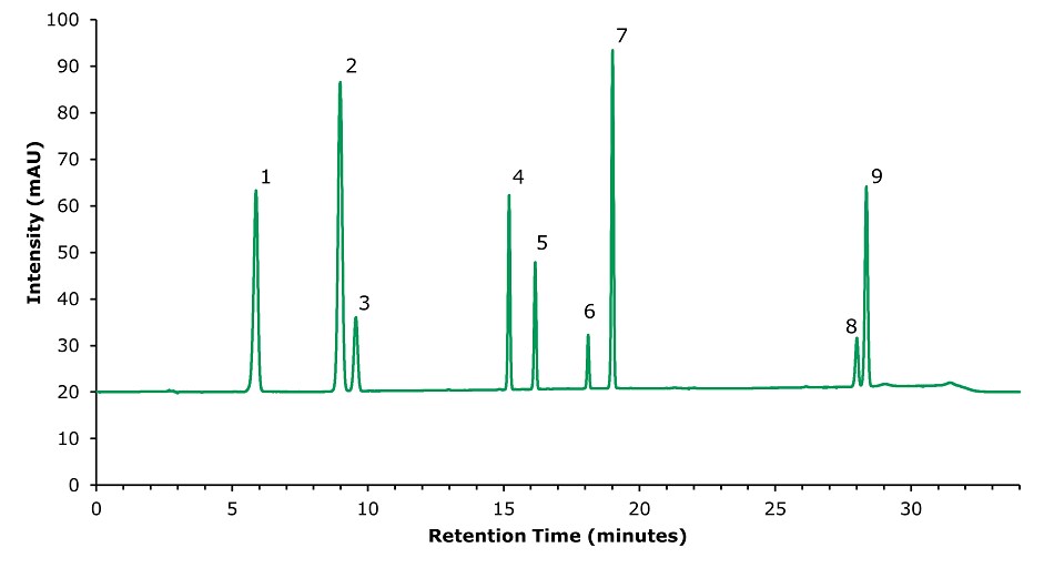 HPLC-UV chromatogram of a mixed standard solution consisting of 9 antioxidants. Intensity (mAU) on the y-axis and retention time (minutes) on the x-axis. Major ticks on x-axis at 5, 10, 15, 20, 25, and 30 minutes, and on y-axis at 10, 20, 30, 40, 50, 60, 70, 80, 90, and 100. The green plot initially runs parallel to the X-axis, shows peaks of varying heights labeled 1 to 9 from left to right, starting with PG at 5.9 minutes, THBP at 9 minutes, TBHQ at 9.6 minutes, NDGA at 15.2 minutes, BHA at 16.2 minutes, Ionox-100 at 18.1 minutes, OG at 19 minutes, BHT at 28 minutes, and DG at 28.4 minutes.