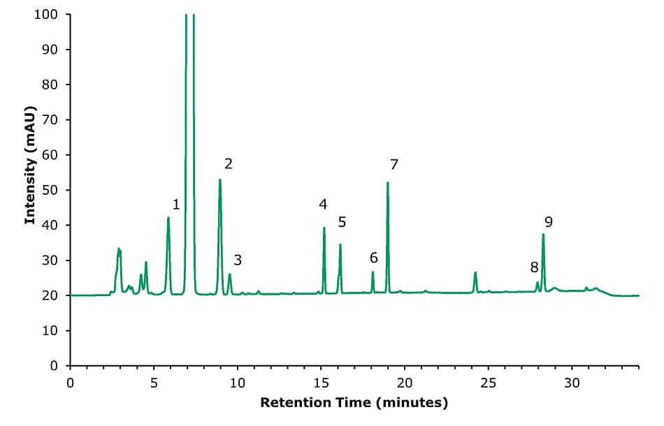 HPLC-UV chromatogram of a spiked bread roll sample with 9 antioxidants at 20 mg/kg. Intensity on the y-axis and retention time (minutes) on the x-axis. Major ticks on x-axis at 5, 10, 15, 20, 25 and 30 minutes, and on y-axis at 10, 20, 30, 40, 50, 60, 70, 80, 90, and 100. The plot initially run parallel to the x-axis at 20 mAU and then shows a few unlabeled peaks and 9 distinct labeled peaks from 1-9 along left to right direction.