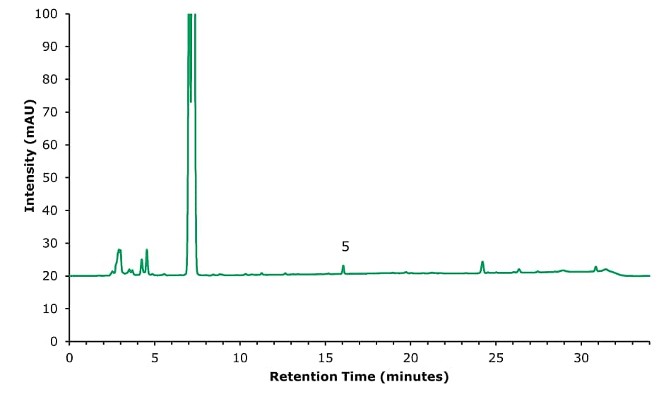 HPLC-UV chromatogram of an unspiked pastry sample. Intensity on the y-axis and retention time (minutes) on the x-axis. Major ticks on x-axis at 10, 20, and 30 minutes, and on y-axis at 10, 20, 30, 40, 50, 60, 70, 80, 90, and 100. The plot initially run parallel to the x-axis at then shows small height overlapping peaks between 2 to 5 minutes. This is followed by a large peak at 7 minute and then a very small peak labeled 5 around 16 minute, being BHA.