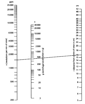 Nomogram for Determination of g-number x