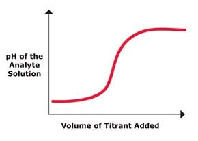 Sigmoidal graph showing how the volume of titrant added increases the pH of the analyte solution