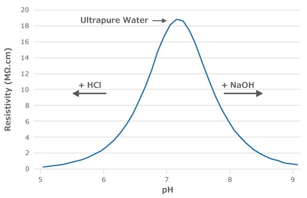 A graph of the theoretical relationship between pH and resistivity in MΩ.cm. The peak of resistivity of 18.2 MΩ.cm corresponds to a pH value of 6.998 for ultrapure water, making resistivity measures an accurate proxy for the pH of highly pure water that doesn't have a high enough ionic concentration for a pH meter to function adequately.