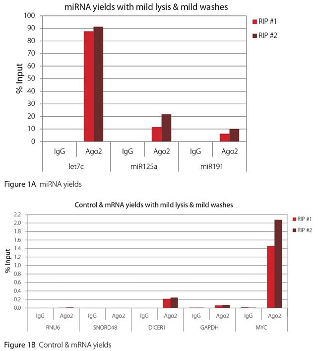 温和裂解 + 温和洗涤下的 Ago2 RIP 的 RT-qPCR 结果