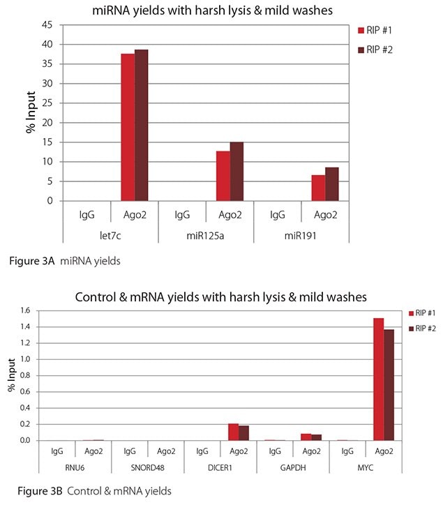 苛性裂解 + 温和洗涤下的 Ago2 RIP 的 RT-qPCR 结果