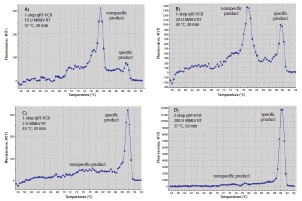 RTの最適化。（A～C）1ステップRT-qPCRを用いて産生したRT-qPCR産物の解離曲線または（D）2ステップRT-qPCRを用いて産生したRT-qPCR産物の解離曲線。反応A～Cは各々、10 μL Sigma&rsquo;s SYBR® Green JumpStart™ Taq ReadyMix™、0.02 μL標準色素、0.4 μMの両方の遺伝子特異的プライマー、および10 ngヒトトータルRNAを最終容量20 μLに含有しています。遺伝子特異的プライマーは、c-fos（Accession番号：NM_005252）に対する5&rsquo;-CGGGCTTCAACGCAGACTA-3´および5´-CTGGTCGAGATGGCAGTGA-3´でした。