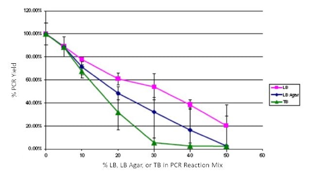 Auswirkung der Wachstumsmedien auf die PCR-Ausbeute unter Verwendung von JumpStart™ REDTaq<sup>®</sup> PCR ReadyMix™ Reagenzien.