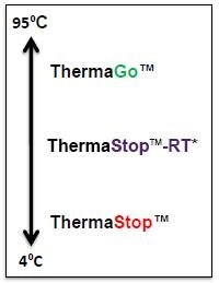 PCR Additives used at Different Temperatures