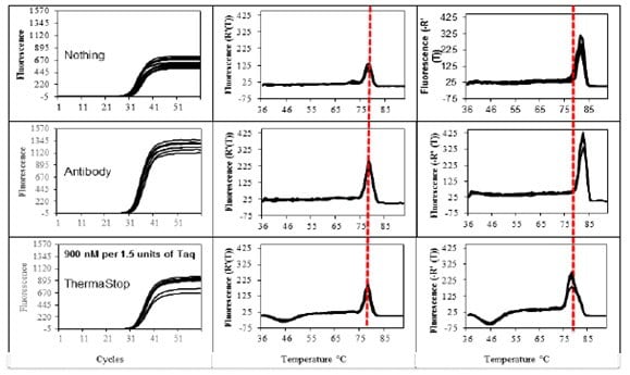 The ThermaStop™ additive inhibits DNA polymerase activity following PCR