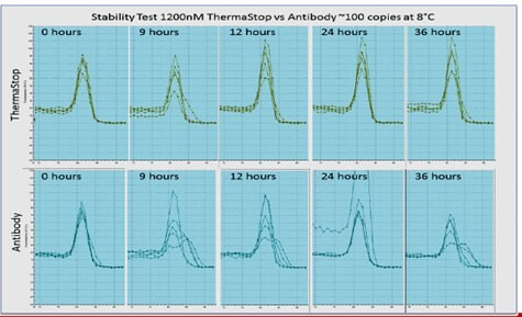 The ThermaStop™ additive stabilizes master mixes.