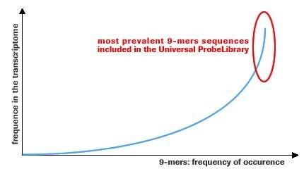 frequency occurence