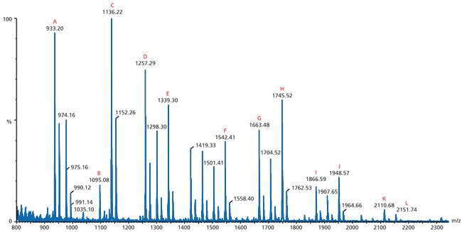 Oligonucleotide Quality Control by Mass Spectrometry