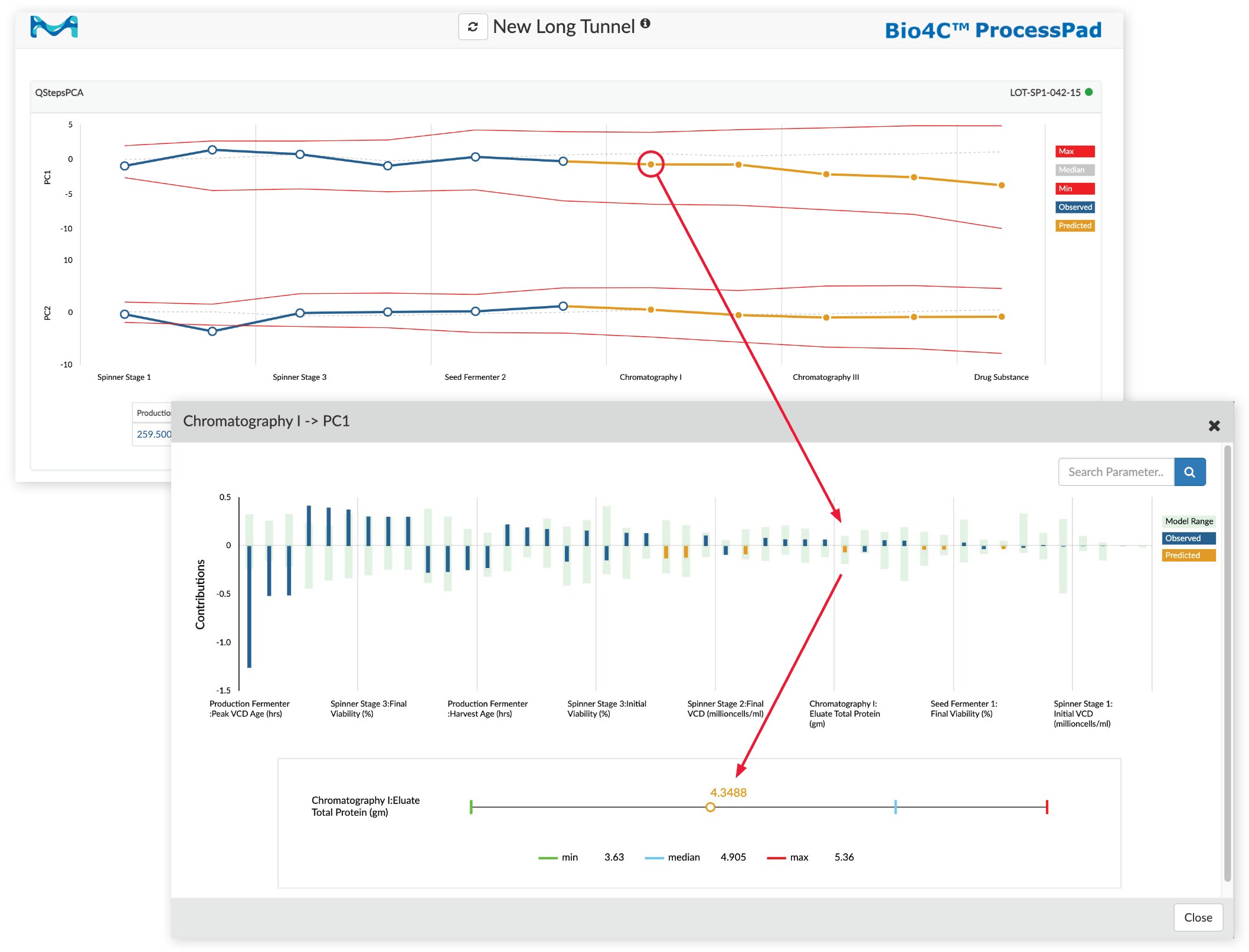 Figure 3: Drilling down into a chromatography unit operation in a Bio4C ProcessPad™ software process monitoring tunnel.