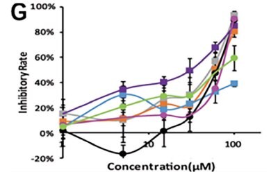 The inhibitory rate as a function of the concentration of the 13 amino acid-based flavone phosphoramidates with six different curves shown in different colors obtained in investigating pharmacodynamics