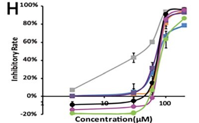 The inhibitory rate as a function of the concentration of the 13 amino acid-based flavone phosphoramidates with six different curves shown in different colors obtained in investigating pharmacodynamics