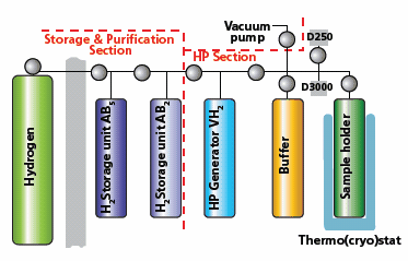 Schematic of a high-pressure (HP) system