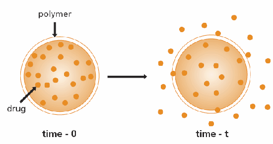 Schematic representation of reservoir diffusion controlled drug delivery device