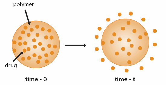 Schematic representation of monolithic diffusion controlled drug delivery device