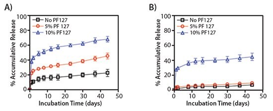 Release profiles of single protein delivery from the electrospun PLGA/PF-127 scaffolds