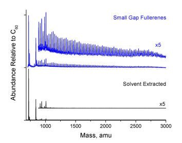 Distribution of fullerenes