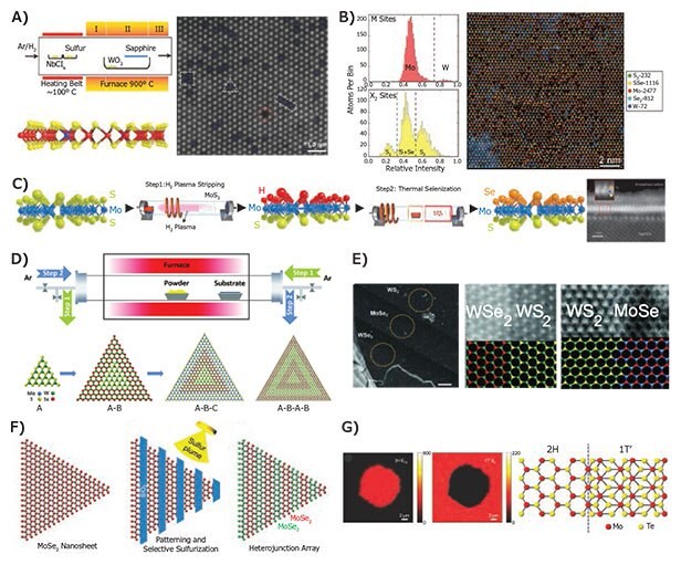 Controlled doping and growth of heterostructures.