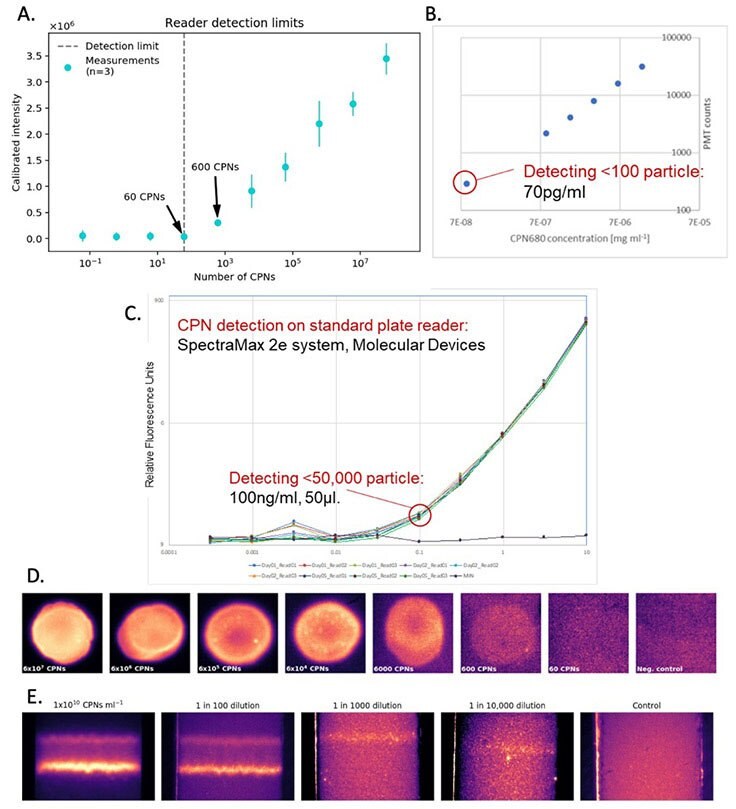 Detection sensitivity offered by CPNs