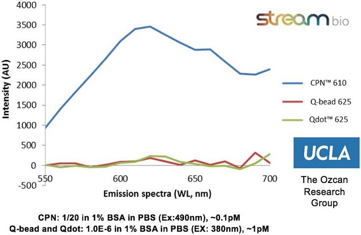 Experimental data from the Ozcan Research Group