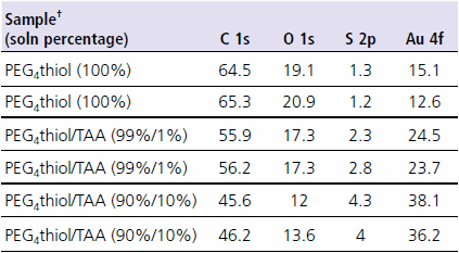 ESCA composition data from PEG4 thiol monolayers with and without “impurities”