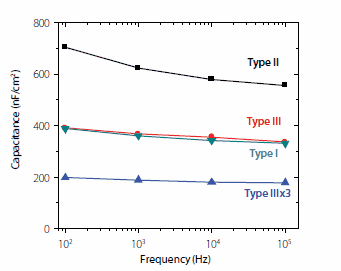 frequency capacitance