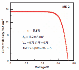 Photocurrent density versus voltage curve for a DSSC 