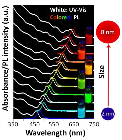 Advances In Colloidal Quantum Dots For Applications In The Visible Spectrum