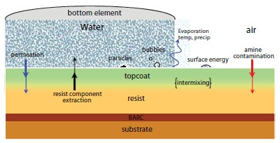 A graphical representation of key material interactions in immersion lithography.